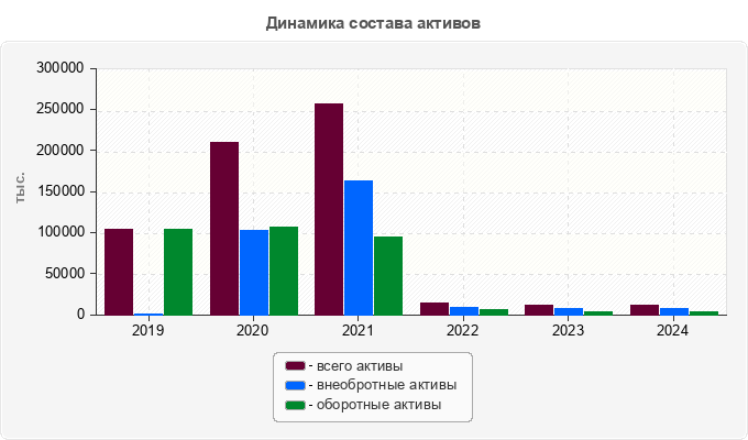 Динамика состава активов