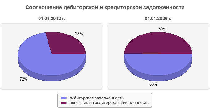 Соотношение дебиторской и кредиторской задолженности