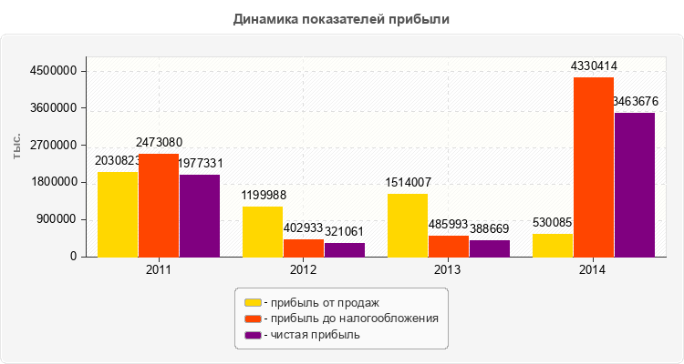 Динамика показателей прибыли