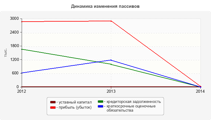 Динамика изменения пассивов