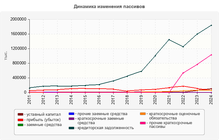 Динамика изменения пассивов