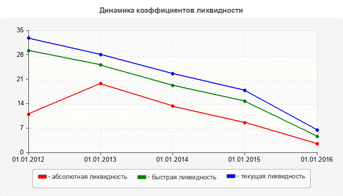 Динамика коэффициентов ликвидности