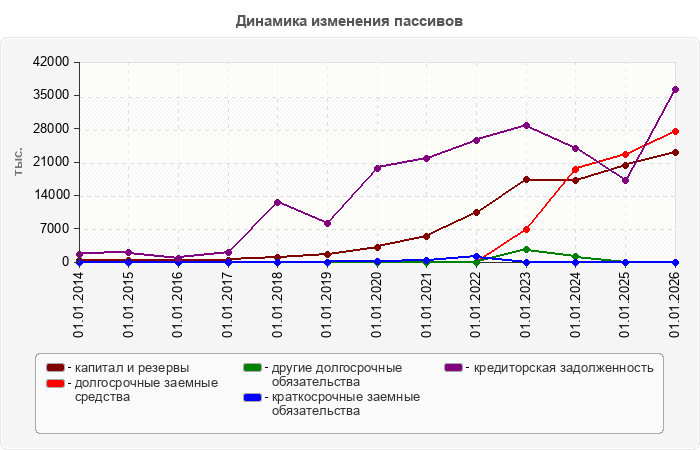 Динамика изменения пассивов