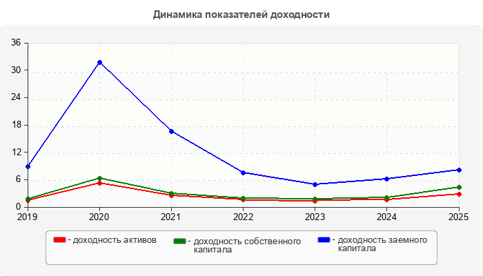 Динамика показателей доходности
