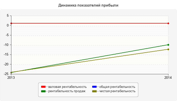 Динамика показателей прибыли