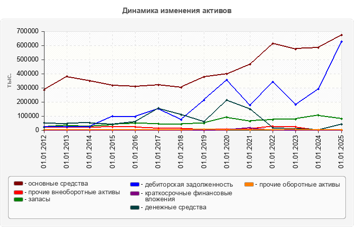 Динамика изменения активов