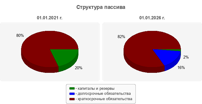 Структура пассива