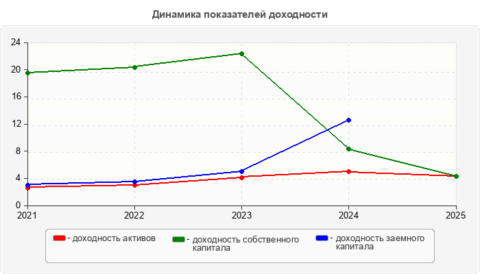 Динамика показателей доходности