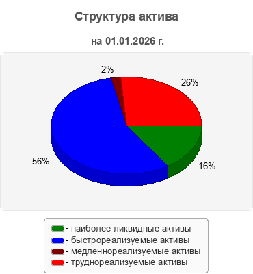 Структура актива