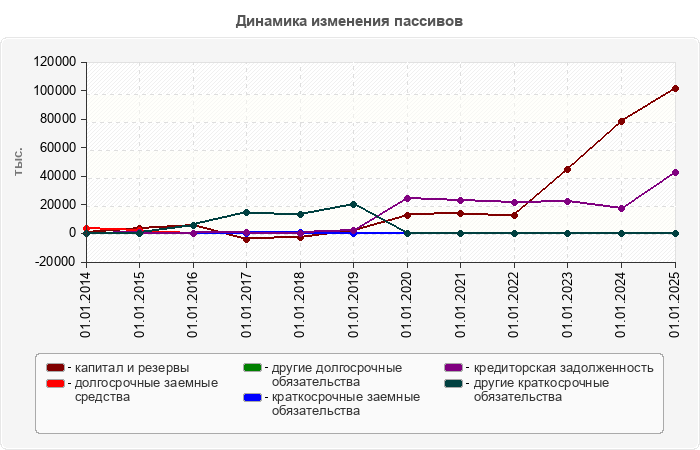 Динамика изменения пассивов