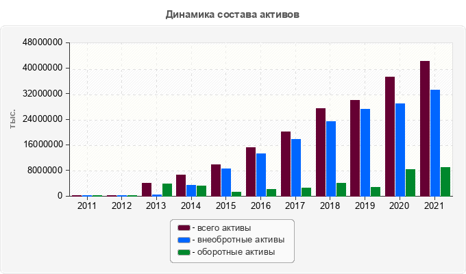 Динамика состава активов