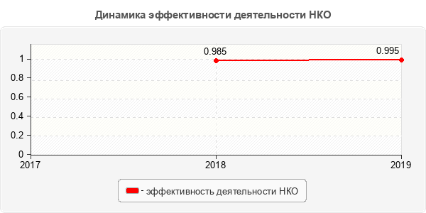 Динамика эффективности деятельности НКО