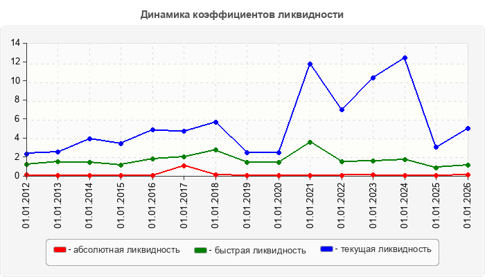 Динамика коэффициентов ликвидности