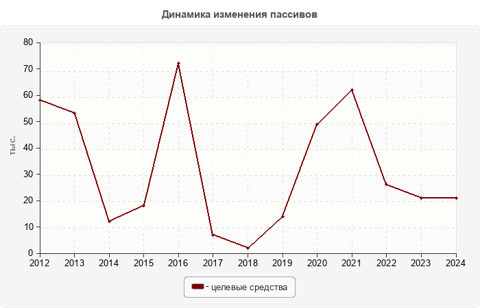 Динамика изменения пассивов