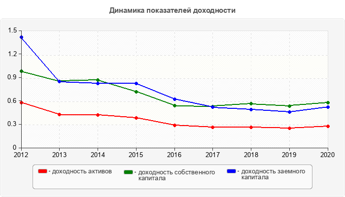 Динамика показателей доходности