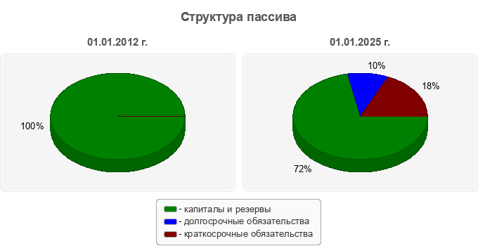 Структура пассива