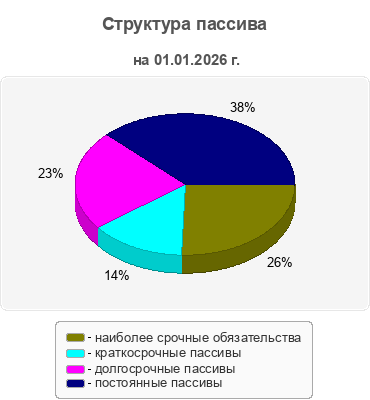 Структура пассива