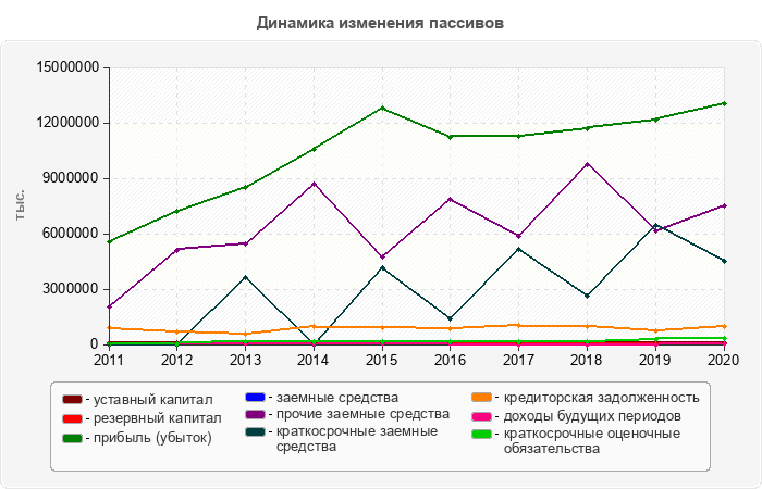 Динамика изменения пассивов