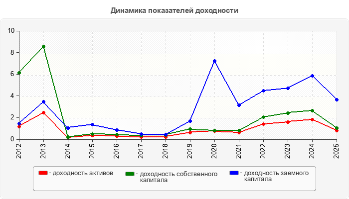 Динамика показателей доходности