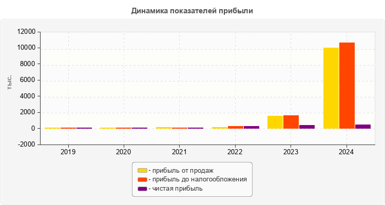 Динамика показателей прибыли