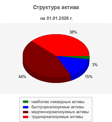 Структура актива