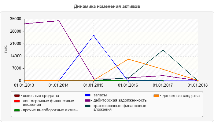 Динамика изменения активов