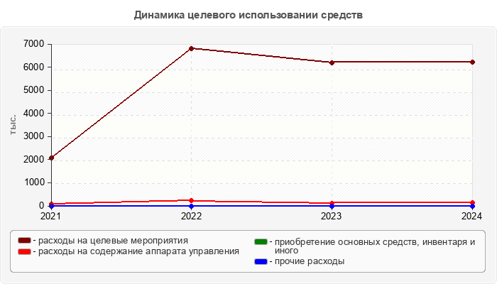 Динамика целевого использовании средств