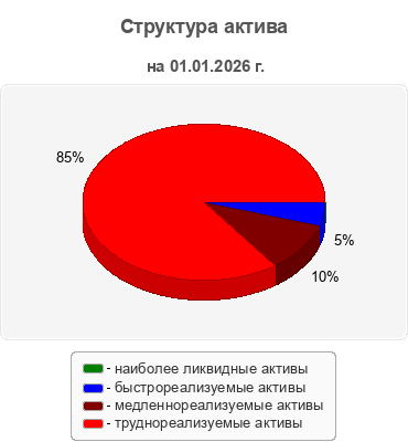 Структура актива
