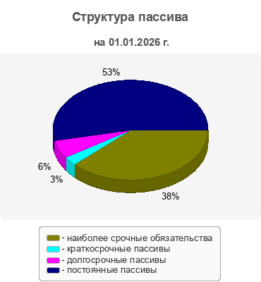 Структура пассива