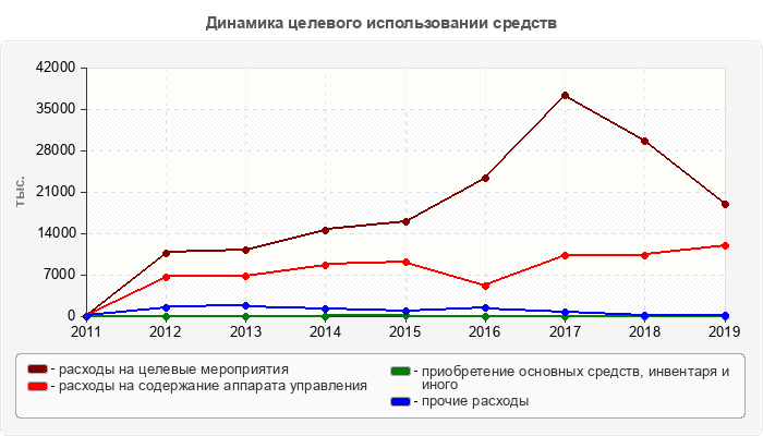 Динамика целевого использовании средств