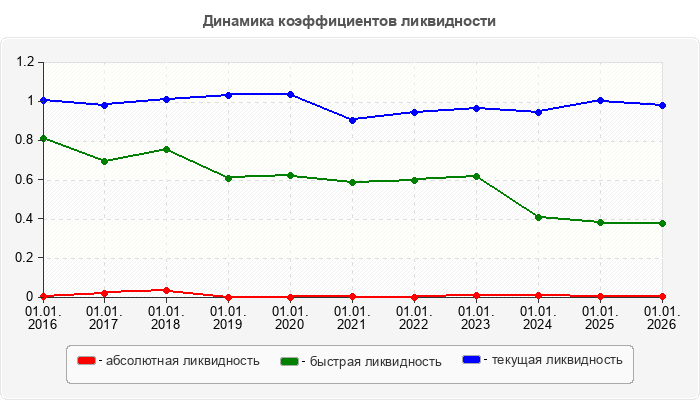 Динамика коэффициентов ликвидности