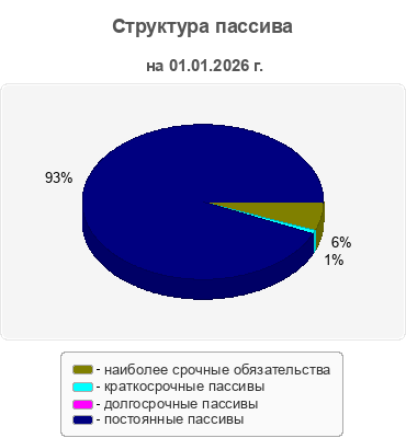 Структура пассива
