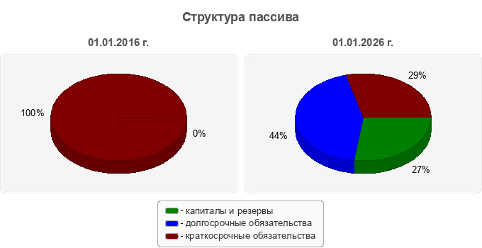 Структура пассива