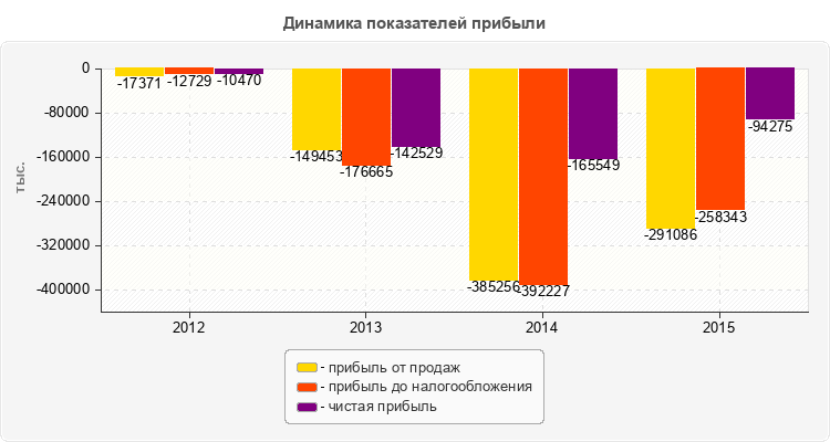 Динамика показателей прибыли