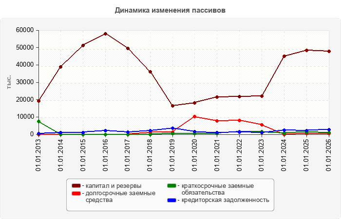 Динамика изменения пассивов
