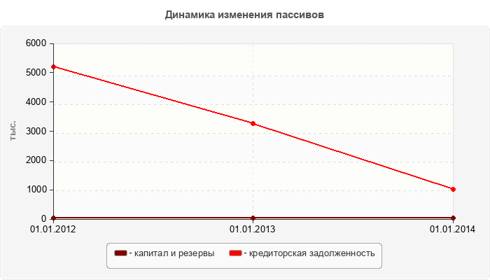 Динамика изменения пассивов