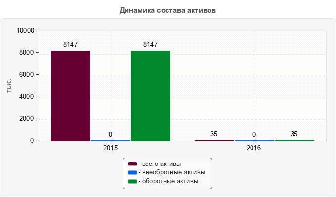 Динамика состава активов