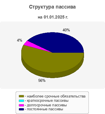Структура пассива