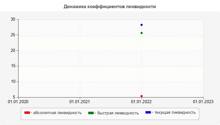 Динамика коэффициентов ликвидности