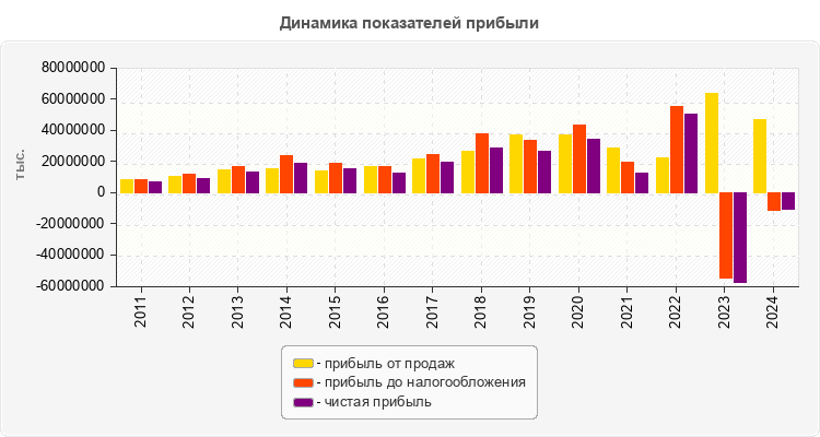 Динамика показателей прибыли