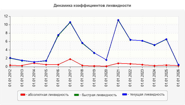 Динамика коэффициентов ликвидности