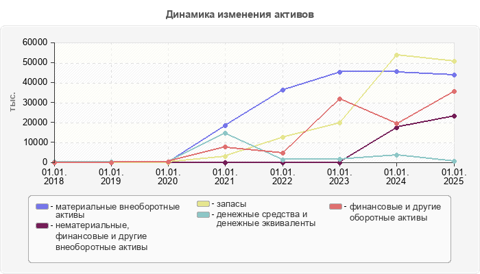 Динамика изменения активов