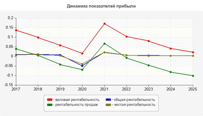 Динамика показателей прибыли