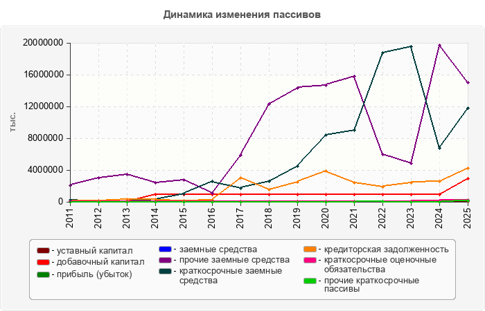 Динамика изменения пассивов