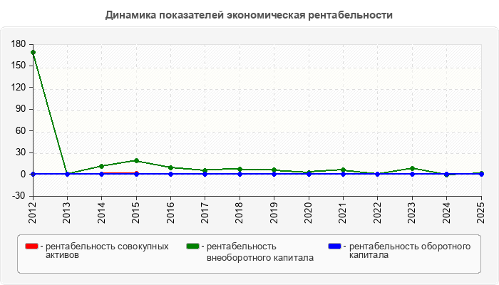 Динамика показателей экономическая рентабельности