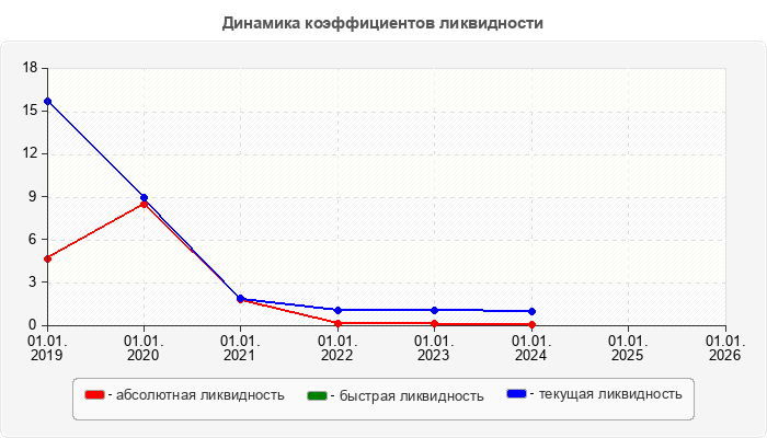 Динамика коэффициентов ликвидности