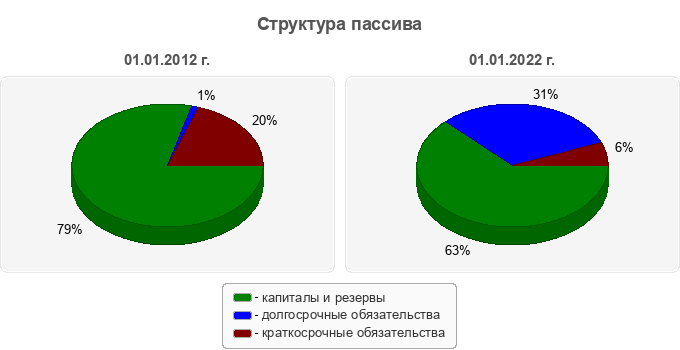 Структура пассива