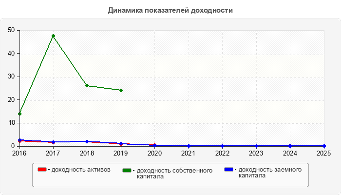 Динамика показателей доходности