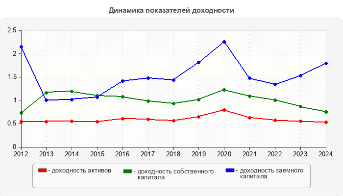 Динамика показателей доходности