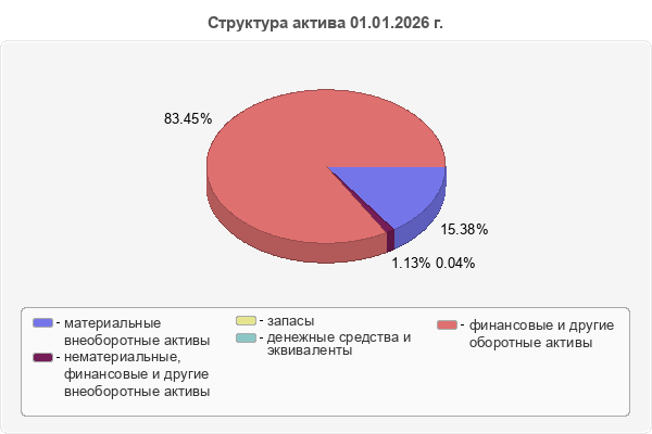 Структура актива 01.01.2026 г.